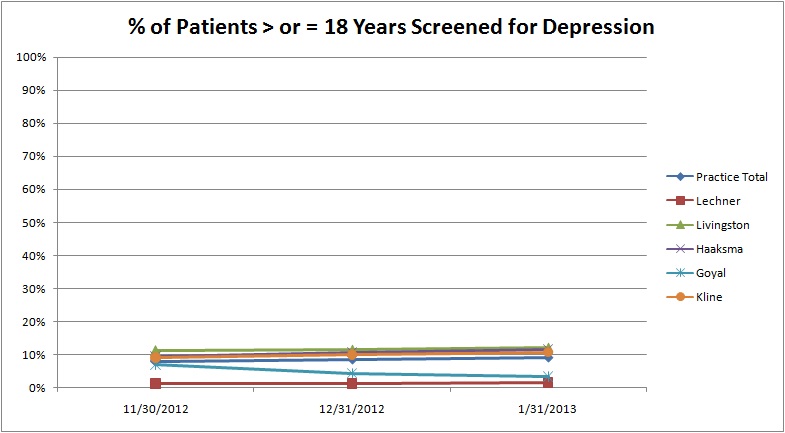 PCMH Study - 18 Years screened for depression