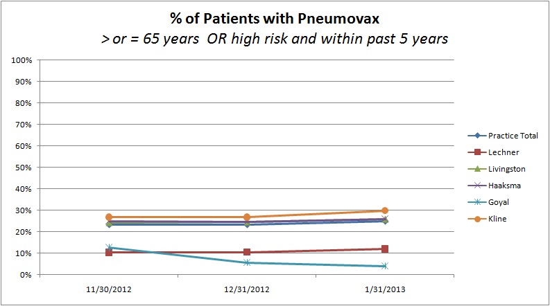 PCMH Study - Pneumovax