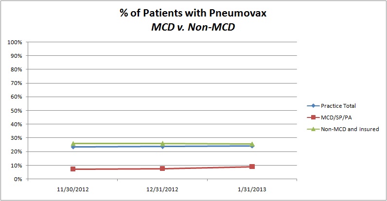 PCMH Study - Pneumovax